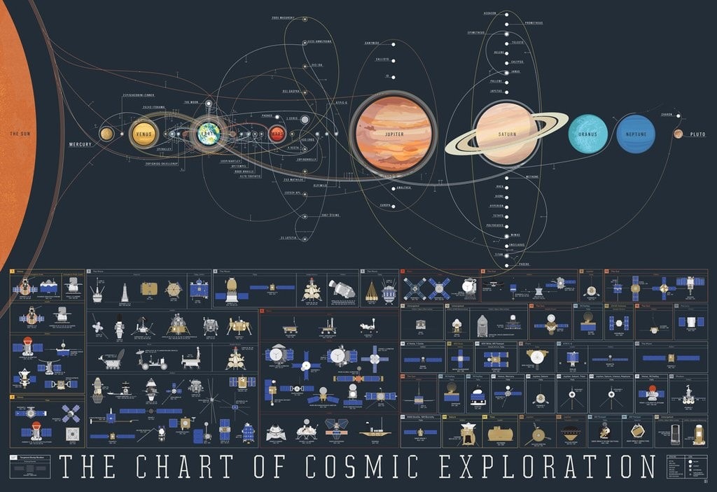 اینفوگرافیک نمودار اکتشافات کیهانی 