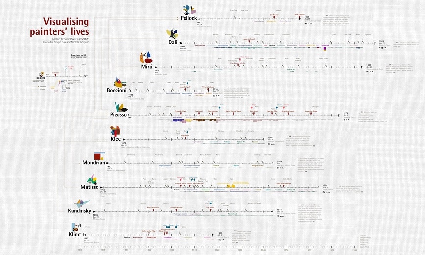 اینفوگرافیک نمودار تصویری زندگی نقاشان 