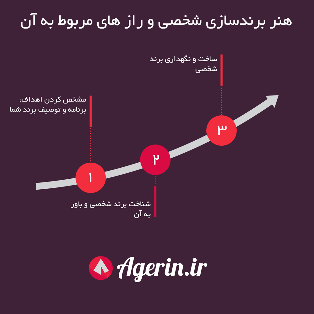 اینفوگرافیک رازهای برند سازی اینفوگرافیک رازهای برند سازی
