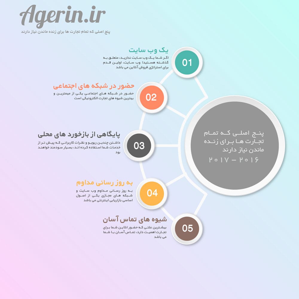 پنج اصلی که تمام تجارت ها برای زنده ماندن نیاز دارند پنج اصلی که تمام تجارت ها برای زنده ماندن نیاز دارند